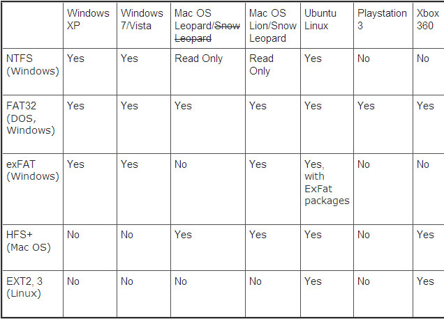 exfat or fat for windows an mac